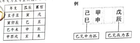 八字 孤辰|什麼是孤辰寡宿？講解孤辰八字、孤辰夫妻命宮、孤星命格 – 六壬。